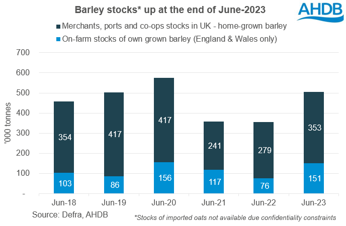 Chart showing barley stocks at the end of June compared to recent years